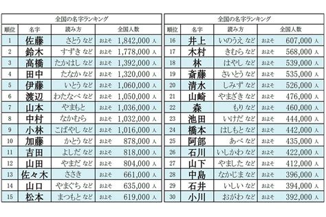 名字 澤|「澤」を含む名字（苗字）ランキング